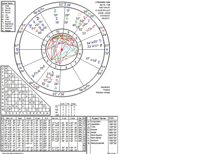 natal u.s. with transits