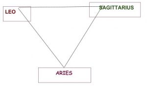 Aries Triangle